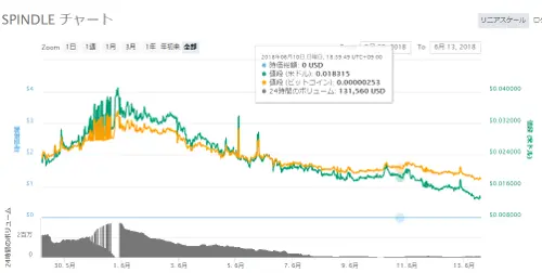 spindle暴落